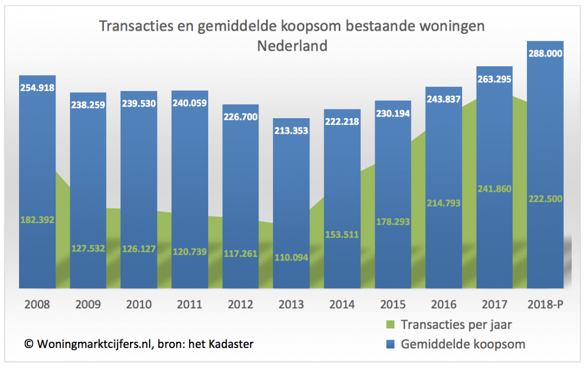 Gemiddelde koopwoning in Nederland bijna €300.000,- waard